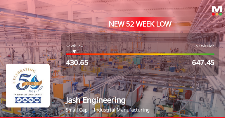 Jash Engineering Falls to 52-Week Low of Rs.430.65 Amidst Sector Downturn
