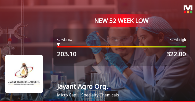 Jayant Agro Organics Stock Falls to 52-Week Low of Rs.203.1 Amid Market Pressure