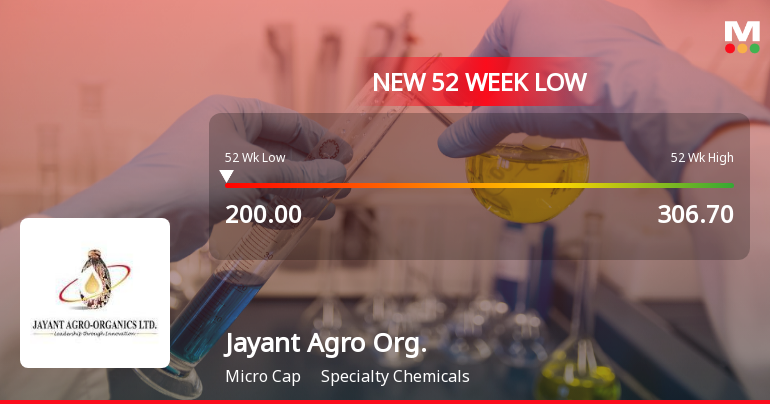Jayant Agro Organics Falls to 52-Week Low of Rs.200 Amidst Prolonged Downtrend