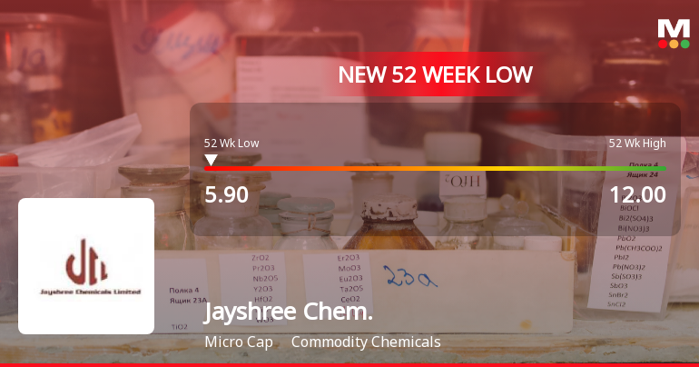 Jayshree Chemicals Stock Falls to 52-Week Low of Rs.5.9 Amidst Market Pressures