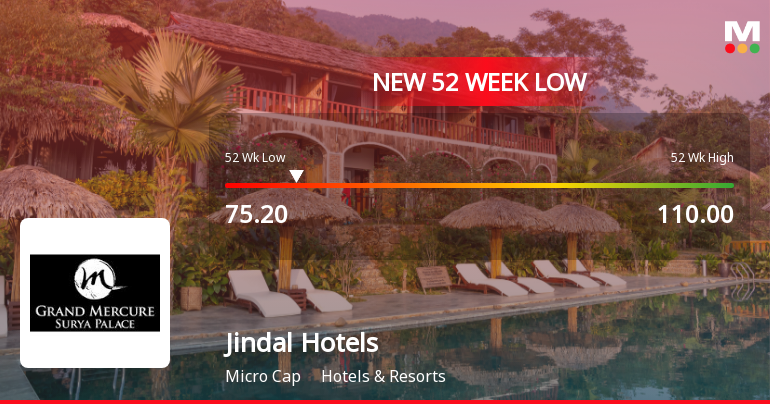 Jindal Hotels Stock Falls to 52-Week Low of Rs.75.2 Amid Market Pressure