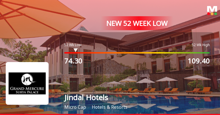 Jindal Hotels Stock Falls to 52-Week Low of Rs.74.3 Amidst Market Underperformance