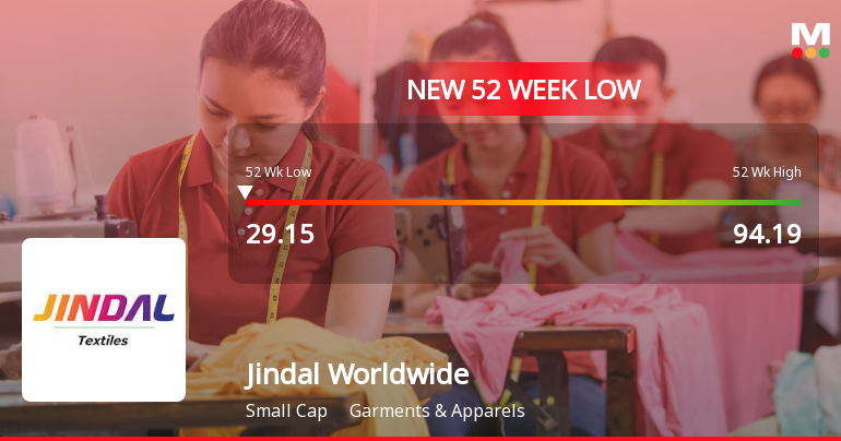 Jindal Worldwide Falls to 52-Week Low of Rs.29.15 Amidst Prolonged Downtrend