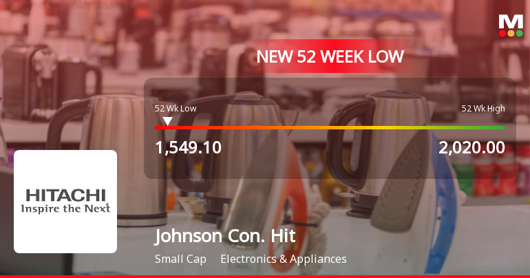 Johnson Controls-Hitachi Air Condition. India Falls to 52-Week Low of Rs.1549.1