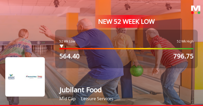 Jubilant Foodworks Stock Falls to 52-Week Low of Rs.564.4 Amid Market Pressure