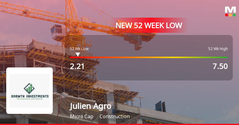 Julien Agro Infratech Falls to 52-Week Low Amid Market Underperformance