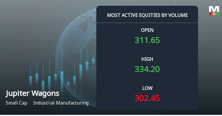 Jupiter Wagons Sees Exceptional Trading Volume Amidst Volatility and Rising Investor Interest