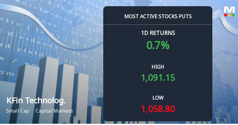 KFin Technologies Sees Heavy Put Option Activity Ahead of December Expiry