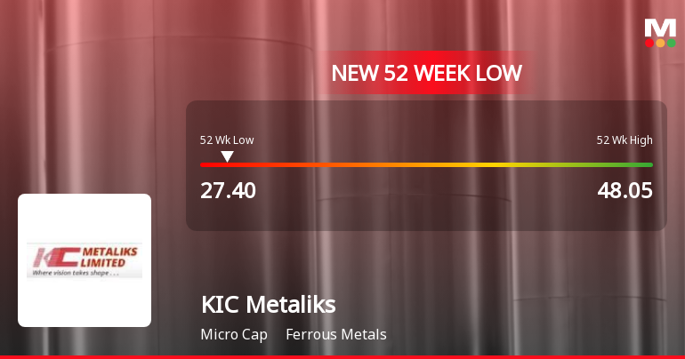 KIC Metaliks Falls to 52-Week Low of Rs.27.4 Amidst Continued Downtrend