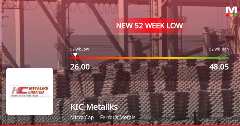 KIC Metaliks Stock Falls to 52-Week Low of Rs.26 Amidst Continued Downtrend