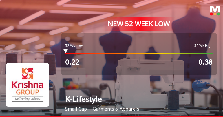 K-Lifestyle & Industries Stock Falls to 52-Week Low of Rs.0.22
