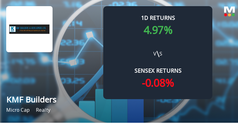 KMF Builders & Developers Surges with Unprecedented Buying Interest, Hits Upper Circuit