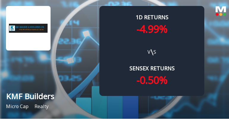 KMF Builders & Developers Faces Intense Selling Pressure Amid Consecutive Losses