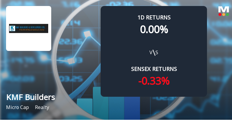 KMF Builders & Developers Faces Intense Selling Pressure Amid Prolonged Downtrend