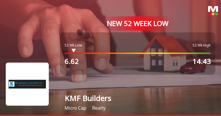 KMF Builders & Developers Stock Hits 52-Week Low at Rs.6.62