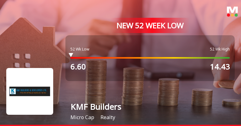 KMF Builders & Developers Falls to 52-Week Low of Rs.6.6 Amidst Market Underperformance