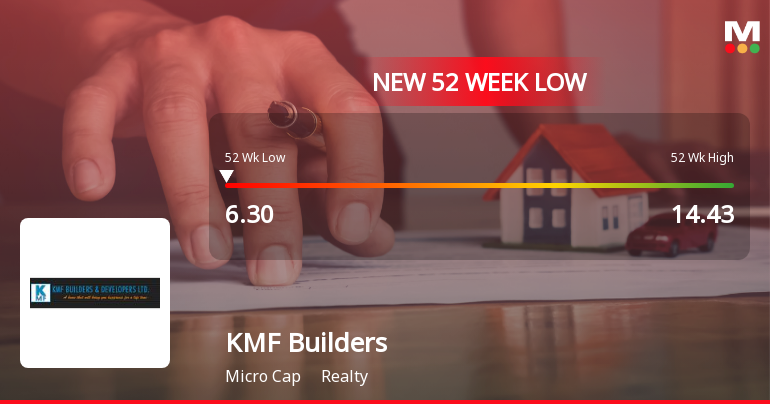 KMF Builders & Developers Stock Falls to 52-Week Low of Rs.6.3 Amid Market Underperformance
