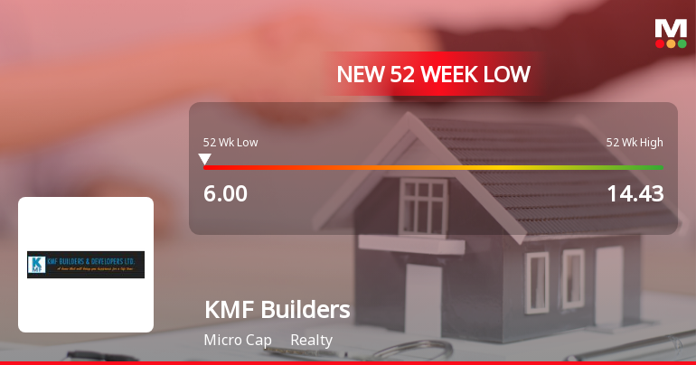 KMF Builders & Developers Falls to 52-Week Low of Rs.6 Amid Market Pressure
