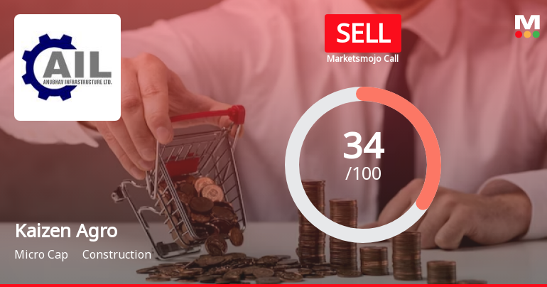 Kaizen Agro’s Evaluation Metrics Revised Amid Mixed Financial and Technical Signals