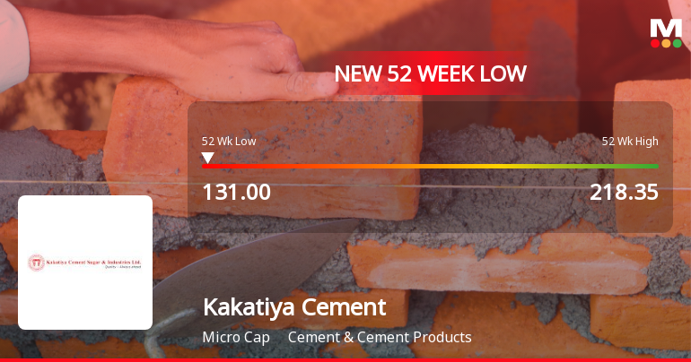 Kakatiya Cement Sugar & Industries Falls to 52-Week Low Amidst Continued Downtrend