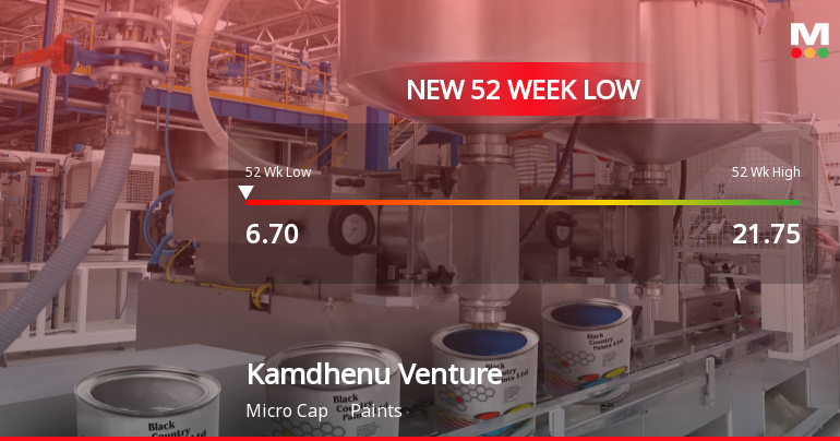 Kamdhenu Ventures Stock Falls to 52-Week Low of Rs.6.7 Amidst Continued Downtrend