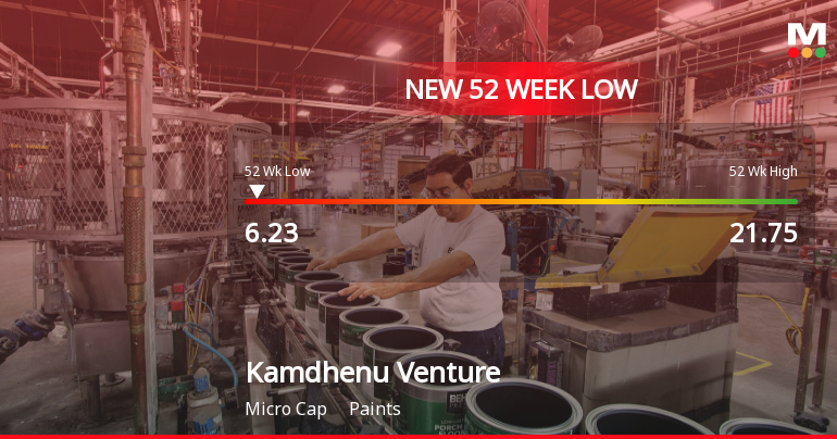 Kamdhenu Ventures Stock Hits 52-Week Low at Rs.6.23 Amidst Continued Downtrend
