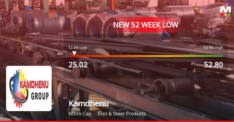 Kamdhenu Stock Falls to 52-Week Low of Rs.25.02 Amidst Market Pressure