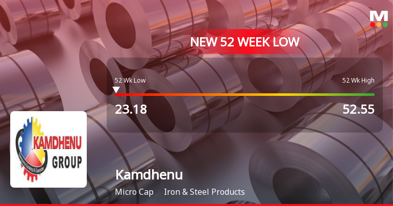 Kamdhenu Stock Falls to 52-Week Low of Rs.23.18 Amidst Market Pressure