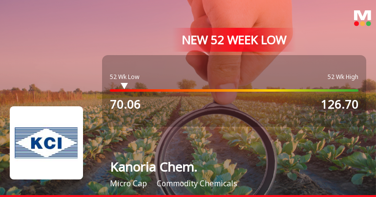 Kanoria Chemicals & Industries Falls to 52-Week Low of Rs.70.06 Amid Market Volatility