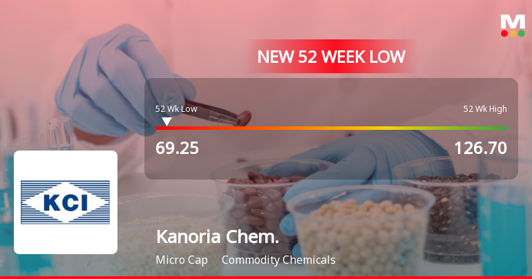 Kanoria Chemicals & Industries Falls to 52-Week Low of Rs.69.25