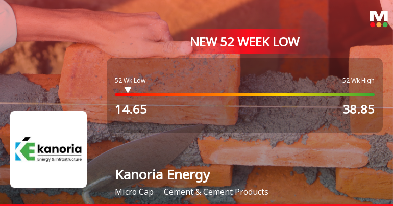 Kanoria Energy & Infrastructure Falls to 52-Week Low of Rs.14.65