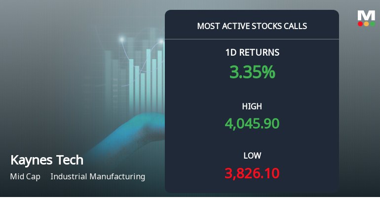 Kaynes Technology India Sees Heavy Call Option Activity Ahead of December Expiry
