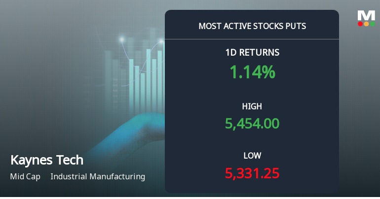 Kaynes Technology India Sees Heavy Put Option Activity Ahead of December Expiry