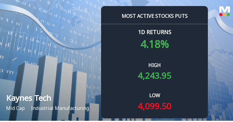 Kaynes Technology India Sees Heavy Put Option Activity Ahead of December Expiry