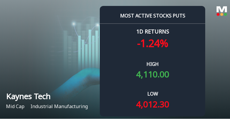 Kaynes Technology India Sees Heavy Put Option Activity Amid Bearish Market Sentiment
