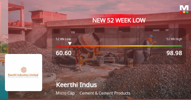 Keerthi Industries Falls to 52-Week Low of Rs.60.6 Amidst Continued Downtrend