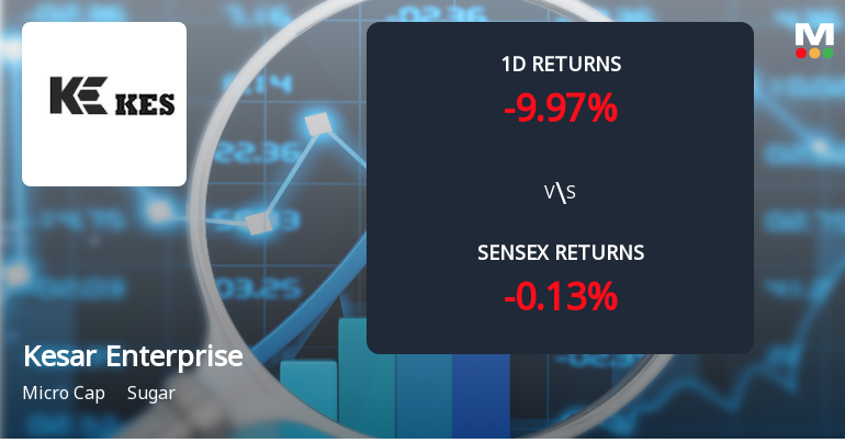 Kesar Enterprises Faces Intense Selling Pressure Amid Consecutive Losses