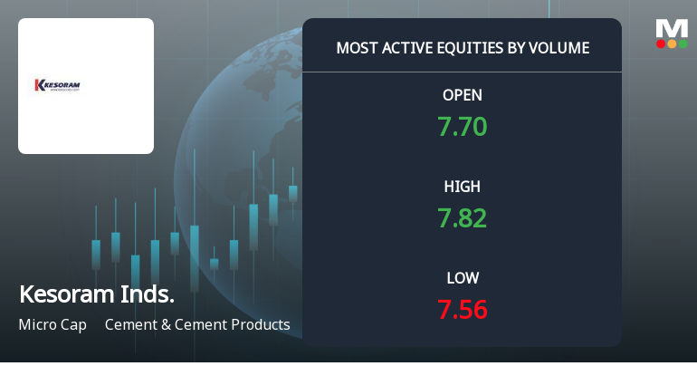 Kesoram Industries Sees Exceptional Trading Volume Amid Cement Sector Rally