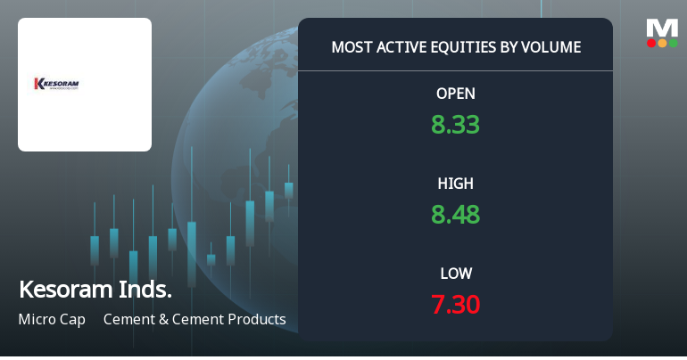 Kesoram Industries Sees Exceptional Trading Volume Amid Market Volatility