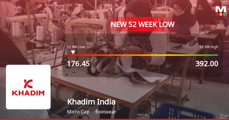 Khadim India Stock Falls to 52-Week Low of Rs.176.45 Amidst Prolonged Downtrend