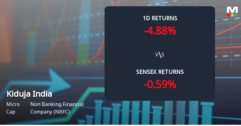 Kiduja India Faces Intense Selling Pressure Amid Consecutive Losses