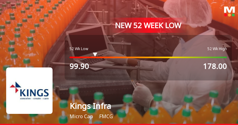 Kings Infra Ventures Stock Falls to 52-Week Low of Rs.99.9 Amid Volatile Trading