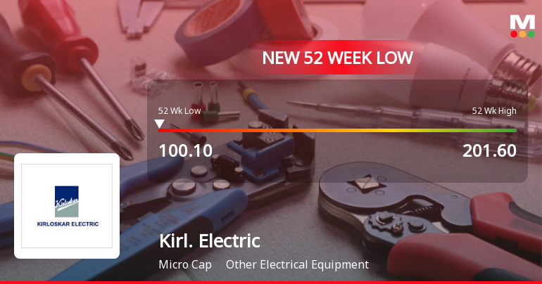 Kirloskar Electric Company Stock Falls to 52-Week Low of Rs.101.55