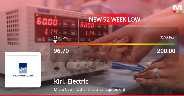Kirloskar Electric Company Stock Falls to 52-Week Low of Rs.96.7