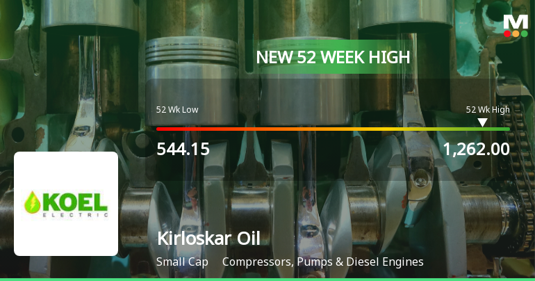Kirloskar Oil Engines Hits New 52-Week High at Rs.1262