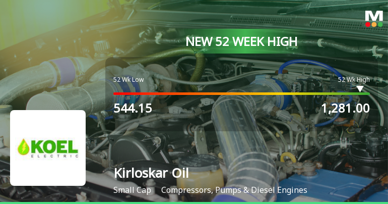 Kirloskar Oil Engines Hits New 52-Week High of Rs.1281 Marking Strong Market Momentum