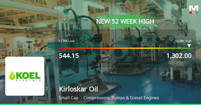 Kirloskar Oil Engines Hits New 52-Week High at Rs.1302