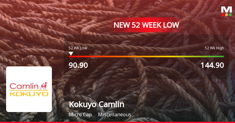 Kokuyo Camlin Stock Falls to 52-Week Low of Rs.90.9 Amid Market Downturn