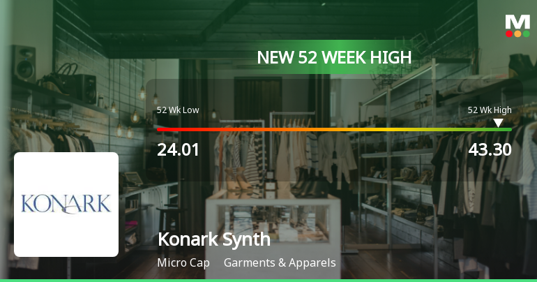 Konark Synthetic Hits New 52-Week High at Rs.43.3, Marking Strong Market Momentum