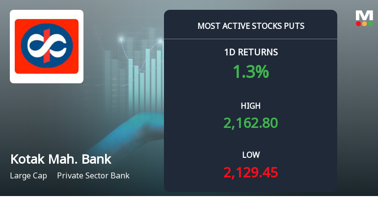Kotak Mahindra Bank Sees Heavy Put Option Activity Ahead of December Expiry